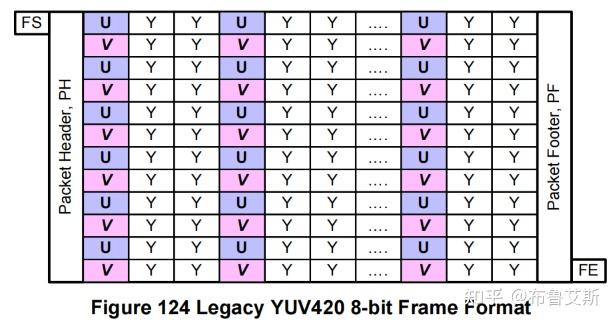 [MIPI-CSI-2_v4.1] 11 Data Formats（2）YUV Image Data - 知乎