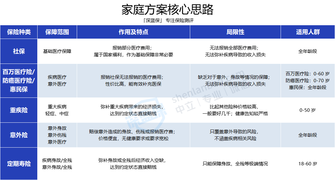 普通家庭的中年人该如何购买保险?