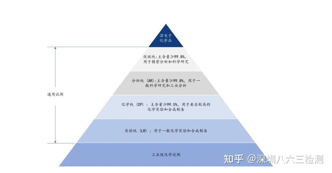 一文了解湿电子化学品:电子行业的“工业味精” 知乎