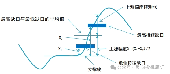 形态理论篇：缺口概念 - 知乎