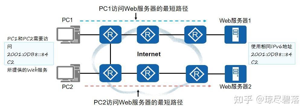 计算机网络-IPv6地址规范与分类 - 知乎