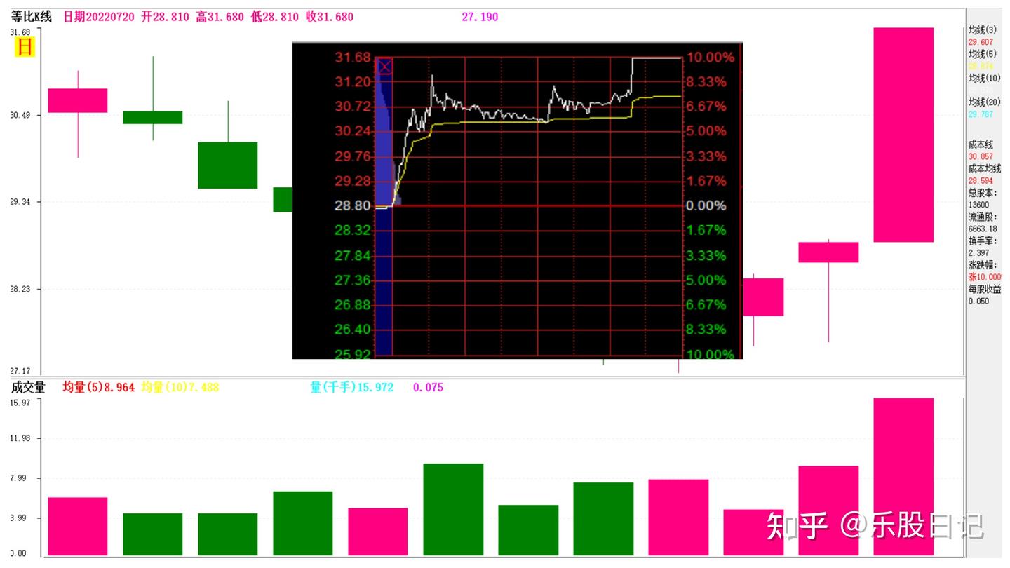 集合竞价这样看，游资打板黄金范，一旦发现，果断追- 知乎