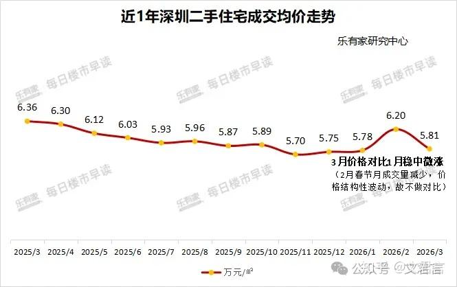 成交暴涨124%！深圳3月楼市狂飙！ - 知乎