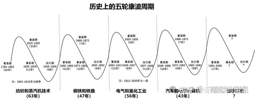 2025-2030年普通人的财富机会(一):如何在康波周期中布局房产? - 知乎