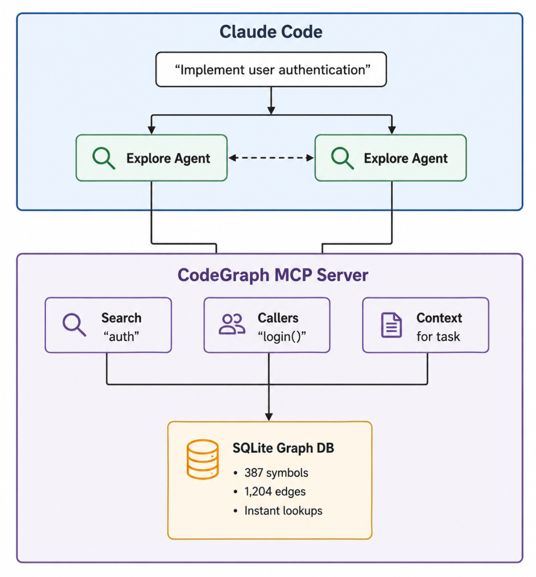 CodeGraph:给AI编程助手装上「代码地图」,省35%费用、砍70%工具调用 - 知乎