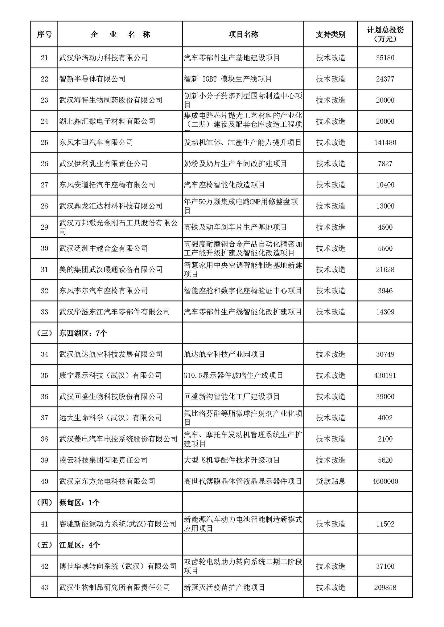 市经信局关于2022年工业投资技改和智能化奖励资金拟支持的企业(项目)名单公示 - 知乎