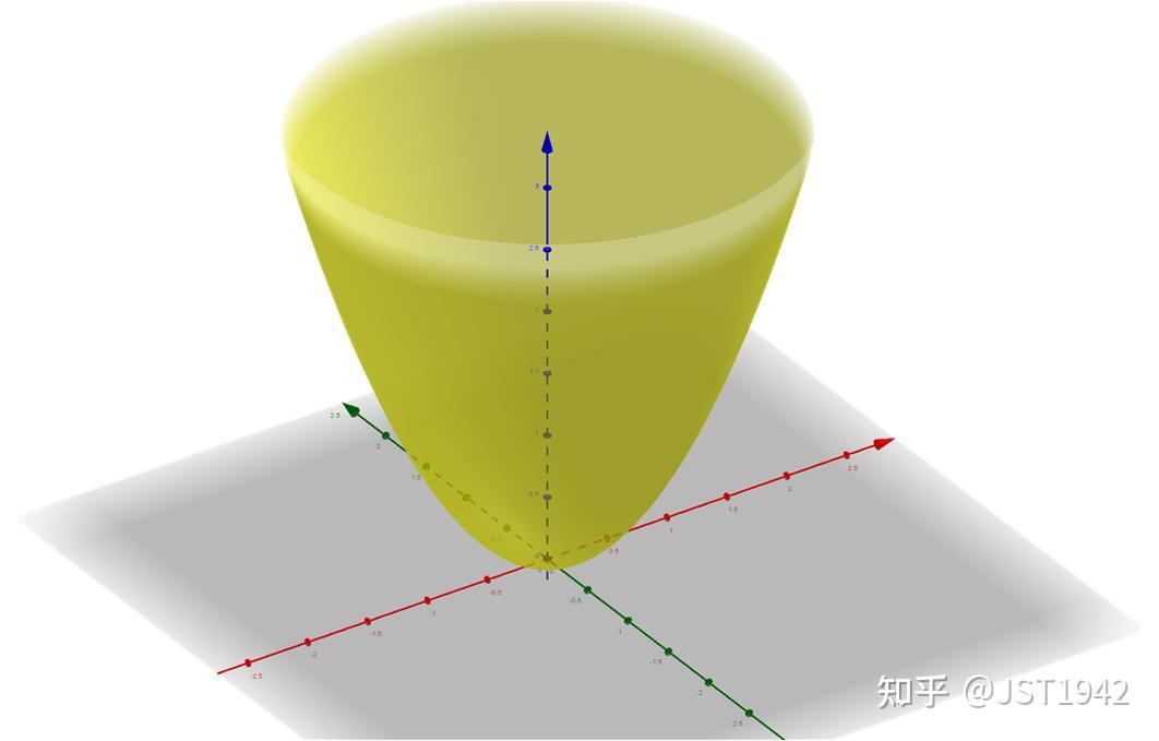 z2x2y2图像怎么画图片