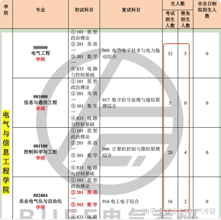 重磅发布，江苏大学2026年硕士研究生招生专业目录，833专业扩招20多人！！！ - 知乎