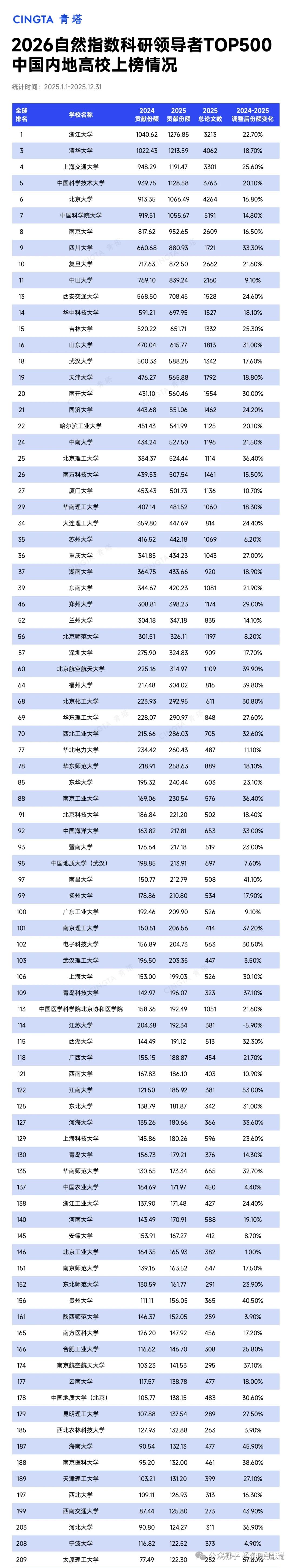 2026自然指数最新TOP100:浙大全球第1,复旦川大中山超斯坦福! - 知乎
