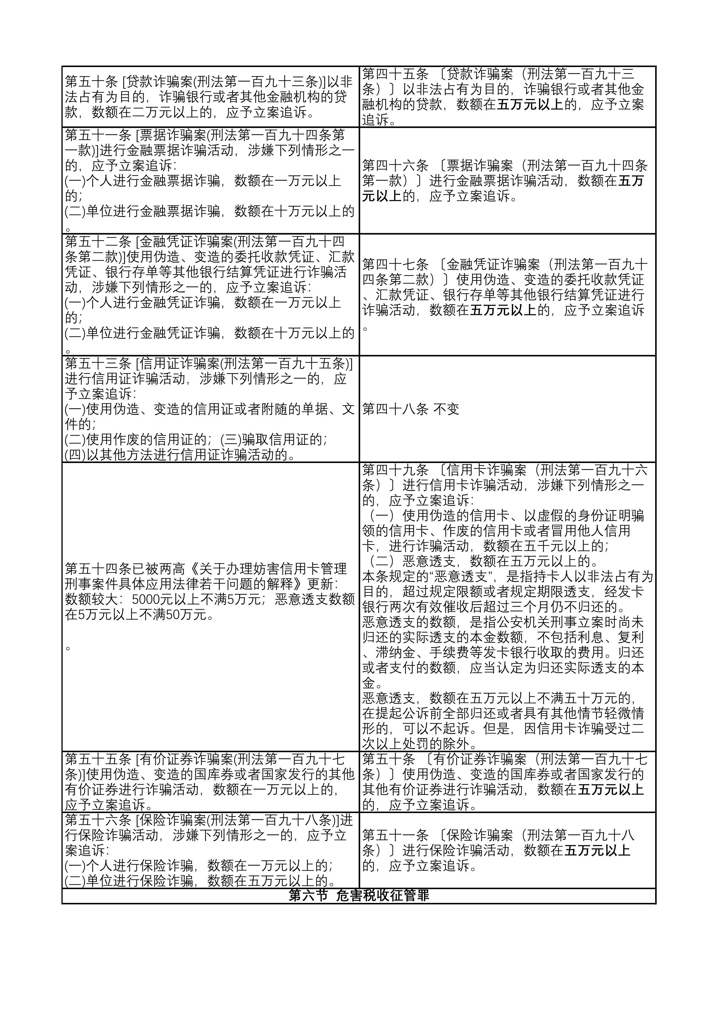 经济犯罪的立案标准是怎样的?