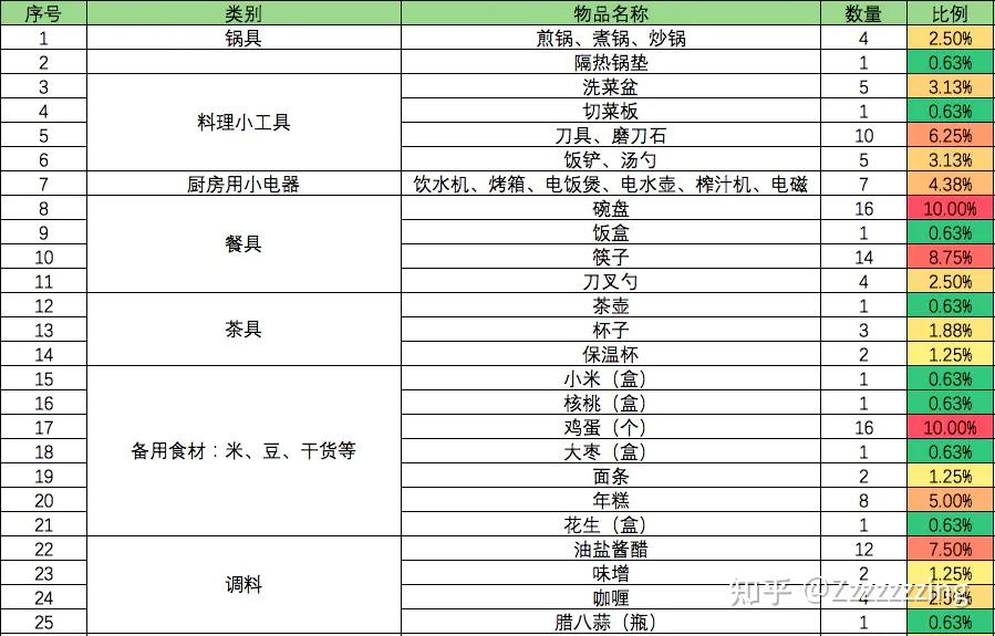 有什么好的家庭日用品采购清单推荐? - 知乎