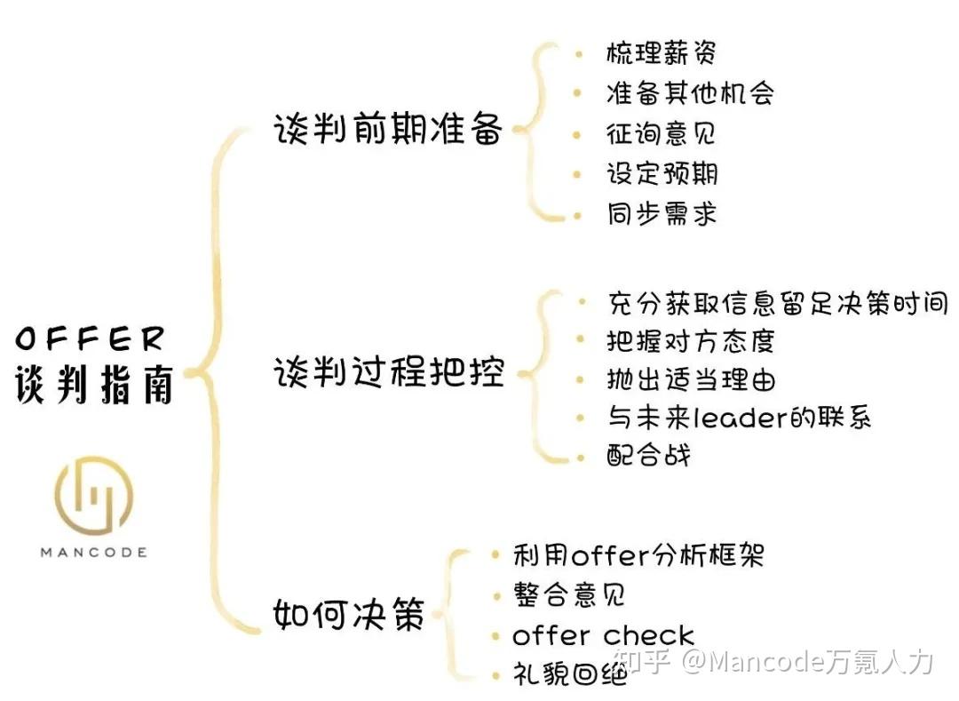 offer谈判,怎么谈才不亏? - 知乎