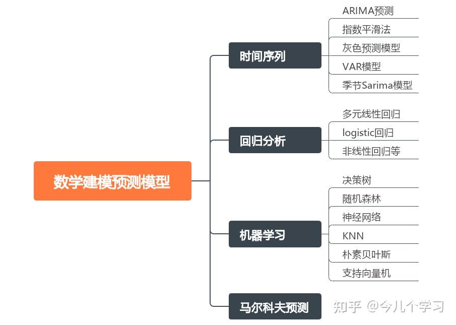数学建模常用模型假设