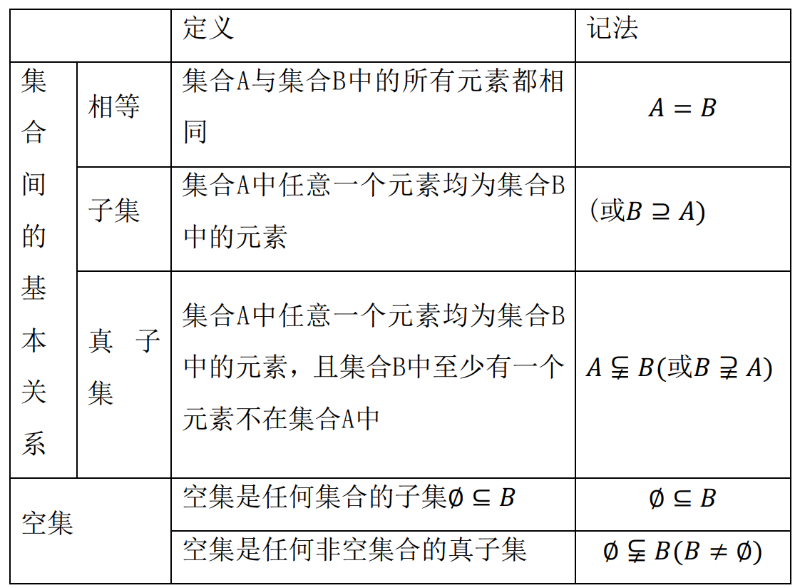 高中数学知识点（一）集合与常用逻辑用语 - 知乎
