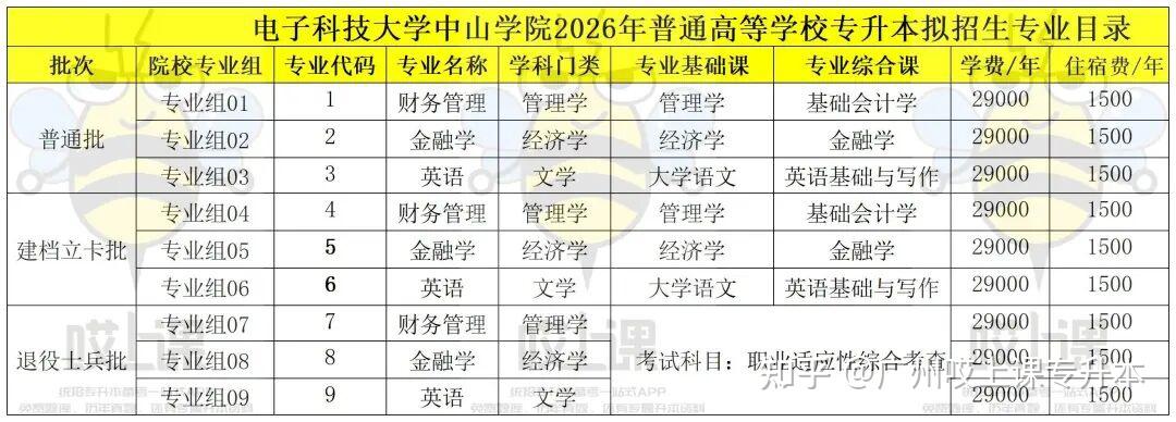 速看!2026年广东普通专升本39所院校招生专业汇总!各批次专业信息持续更新中 - 知乎