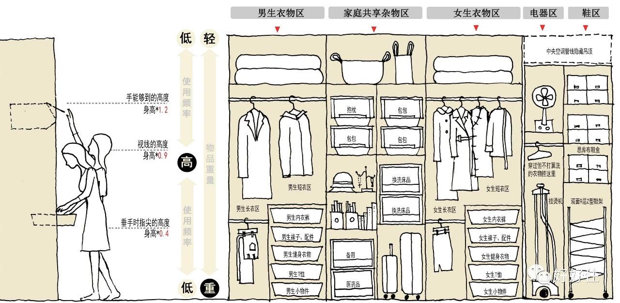 前几天我们在好好住app发起了活动「衣柜格局设计大赛」,许多住友都