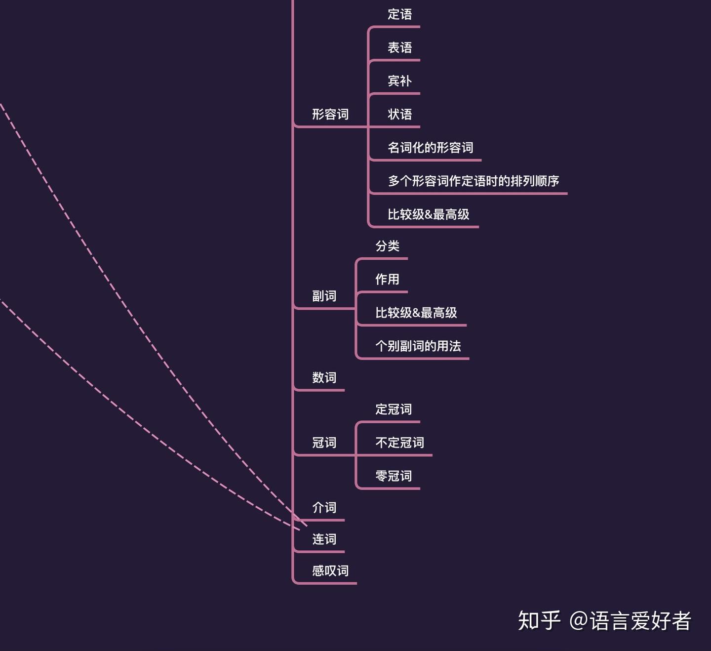 丢掉语法书,全面&好理解的英语语法结构 - 知乎