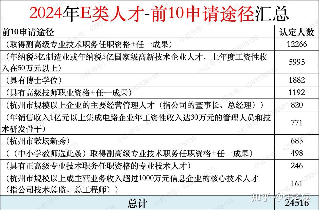2024年杭州A-E类人才年报-叫“王伟”的人最多 - 知乎