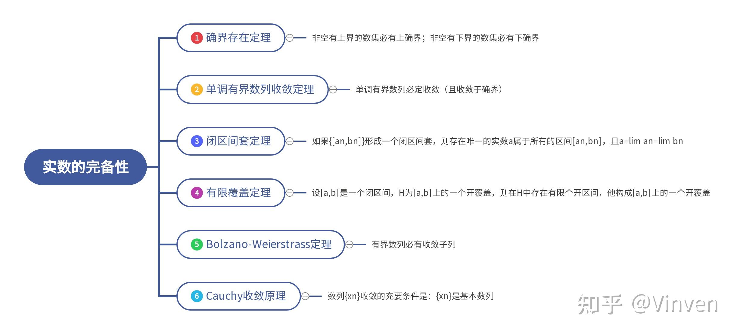 数分——实数的完备性 - 知乎