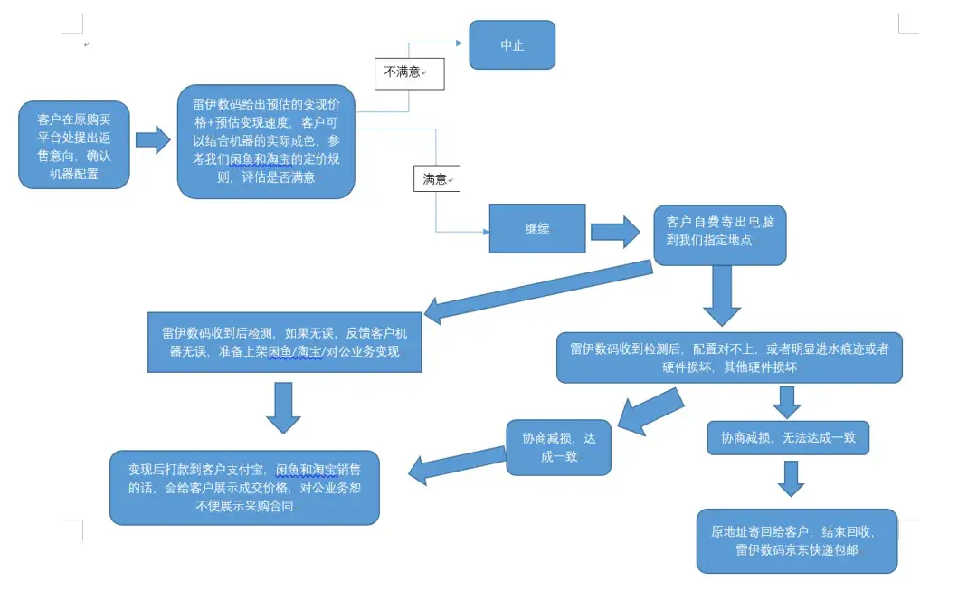 售出后返售机器的处理方法