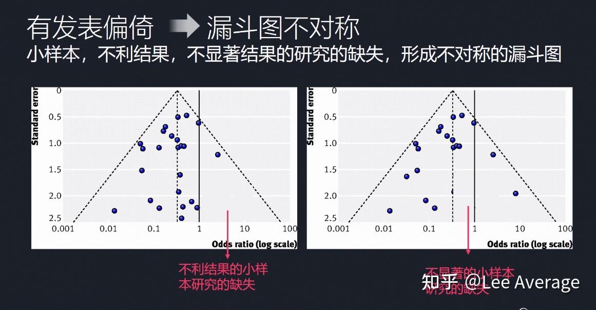 Cochrane系统评价2022版本学习：漏斗图funnel plot - 知乎