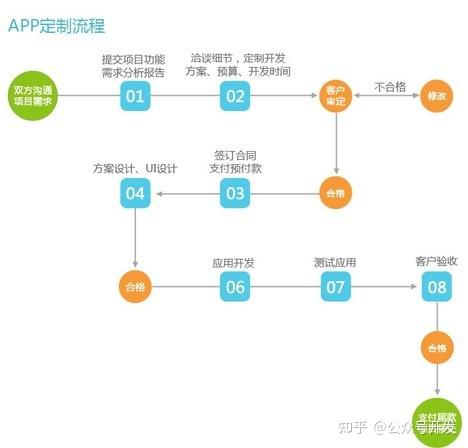 从0到1揭秘APP开发:技术、流程与实战全解析 - 知乎