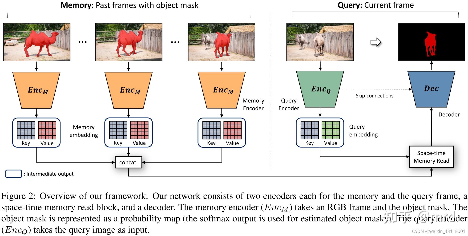 《Video Object Segmentation using Space-Time Memory Networks》论文阅读笔记 - 知乎