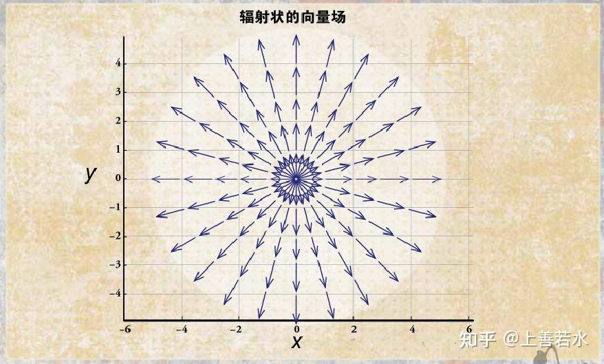 散度和旋度 对向量进行求导 - 知乎