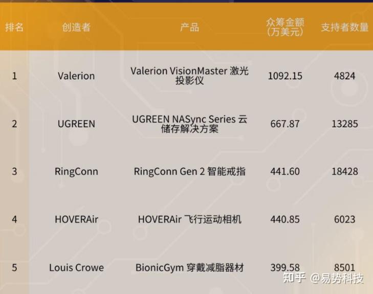 2025年硬件产品众筹TOP100 ∣中国项目占70%