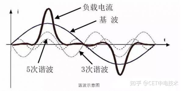 什么是谐波?谐波超标怎么办? - 知乎