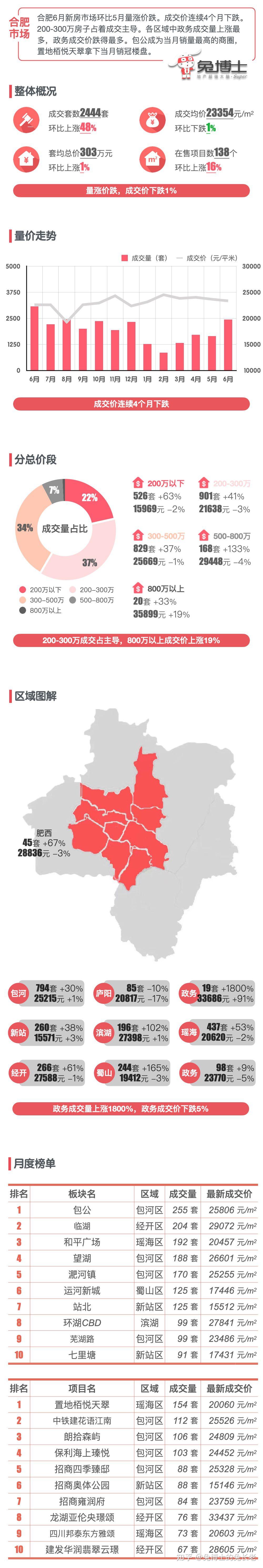 最新｜合肥2024年6月新房行情解读 - 知乎