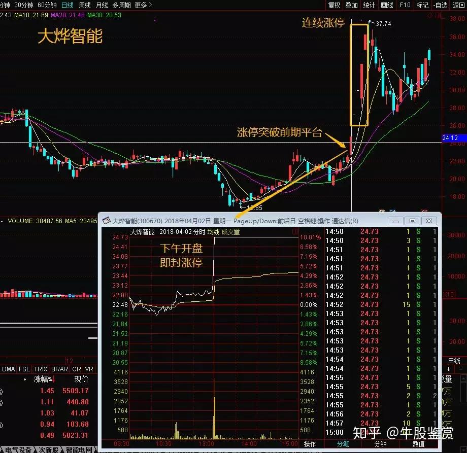 如何提前判断涨停股？ - 知乎