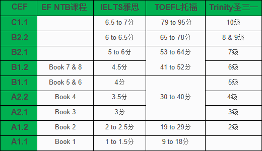 英孚口语测试等级是怎么划分的每个等级对应什么水平