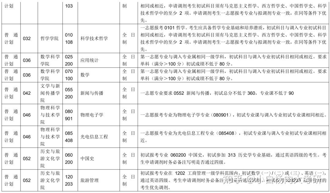 内蒙古大学2024年研考拟调剂专业说明 - 知乎