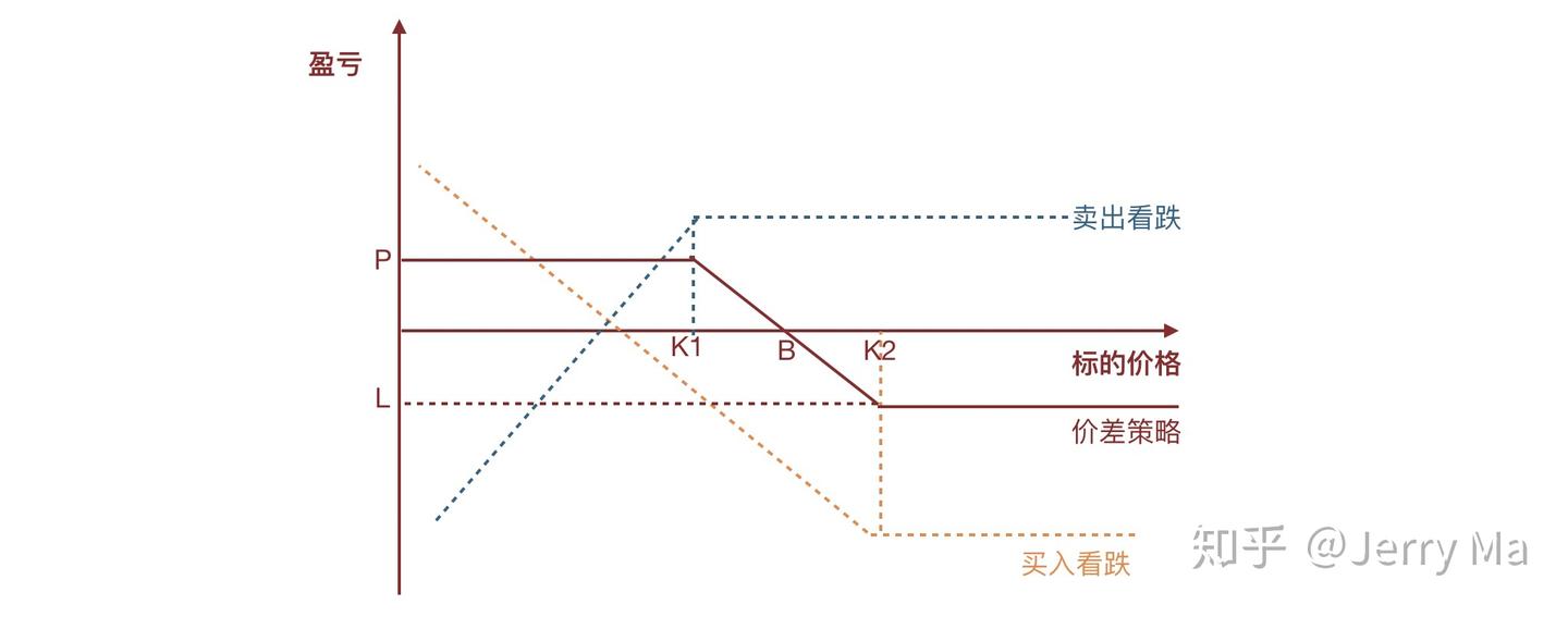 期权大杂烩4：期权价差策略其实很简单- 知乎