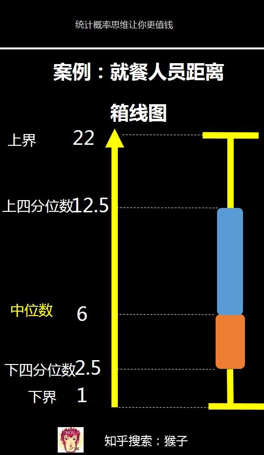 下四分位数和上四分位数分别是什么?能举个栗子吗?主要想了解python的quantile函数具体含义? - 知乎