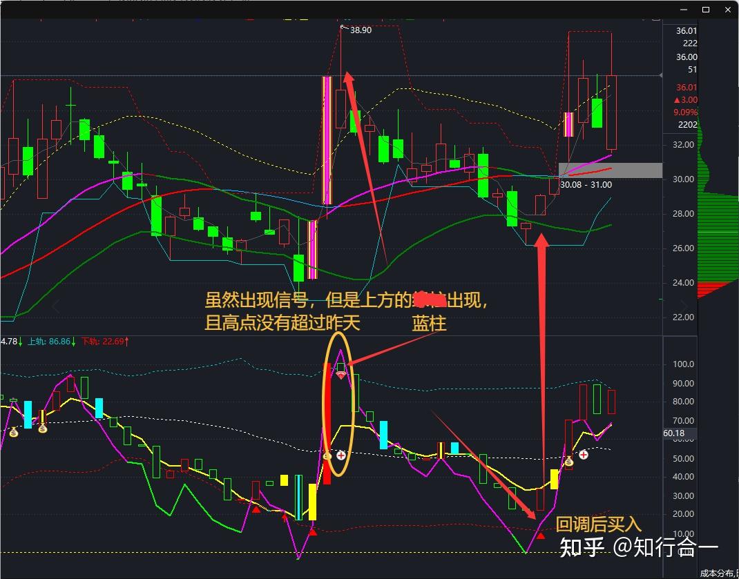 好用的布林指标公式来了，即使下跌趋势也可防止大亏；少亏多赚！无未来，不漂移！ - 知乎