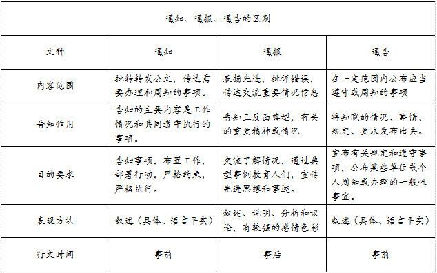 通知、通报、通告的区别 - 知乎