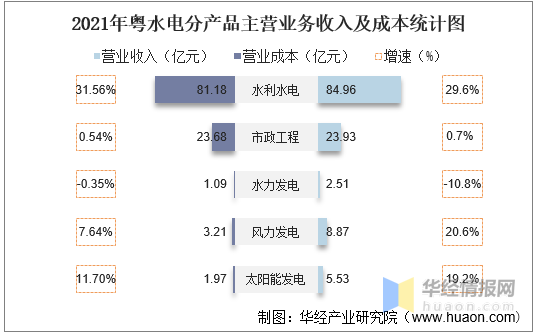 2021年粤水电（002060）总资产、总负债、营业收入、营业成本及净利润统计 - 知乎