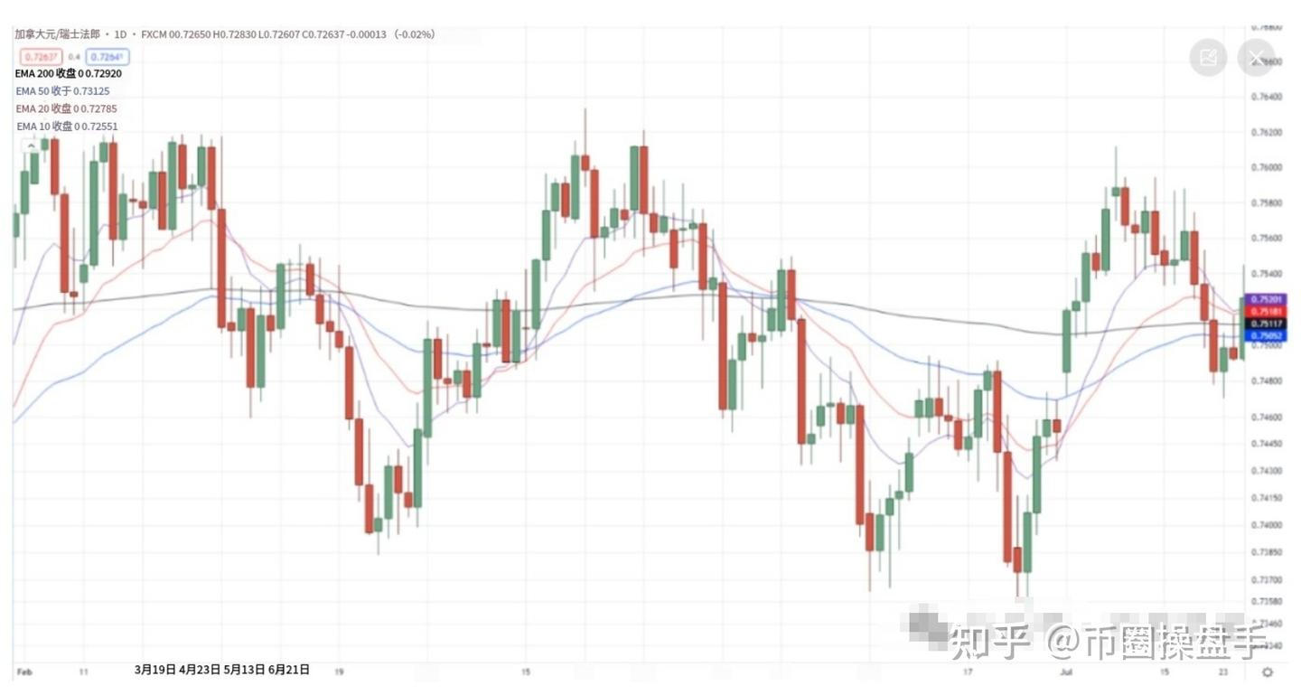 这是我见过最全最易懂的策略指南：指数移动平均线交易策略（百万不是梦） - 知乎