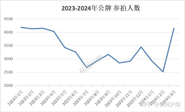 公牌又双叒暴涨！再次站上15万大关！ - 知乎