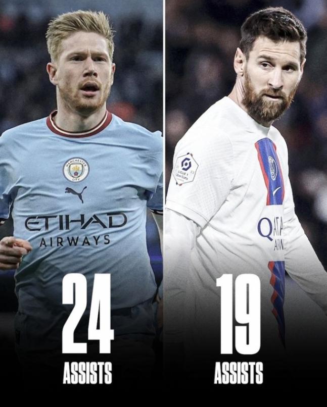 德布劳内本赛季24次助攻!比球王梅西还多5次!