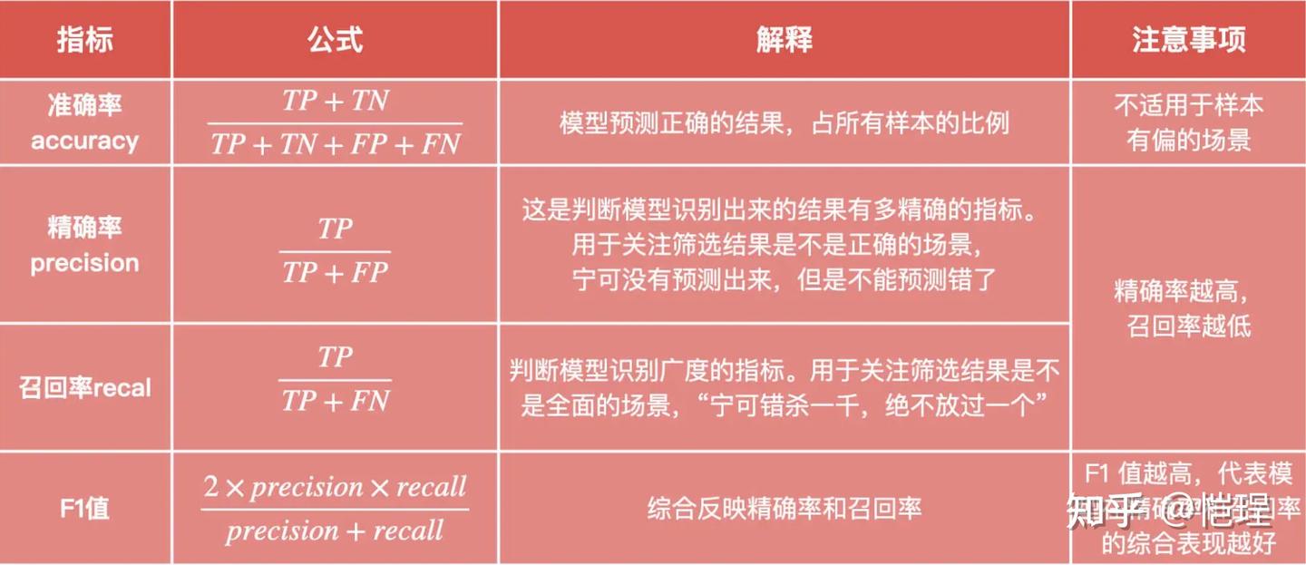 AI产品经理】第六篇-AI模型评估- 知乎