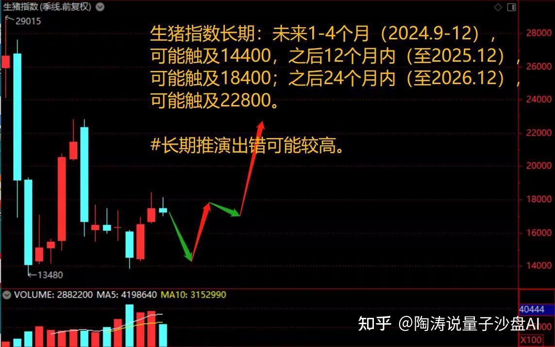 生猪期货，AI是怎样预测未来12个月价格趋势的？ - 知乎