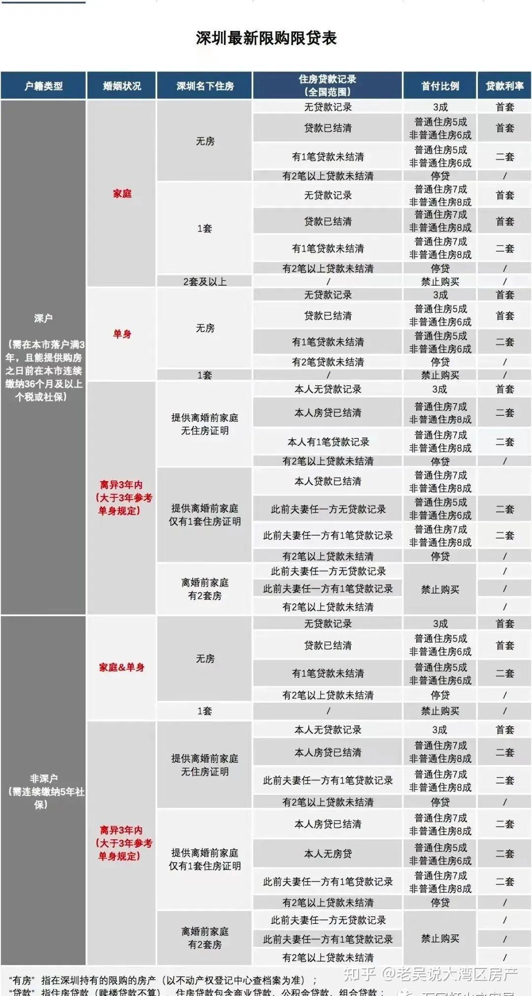 最新最全!深圳限购限贷购房政策!2023年深圳买房一篇就够了 - 知乎