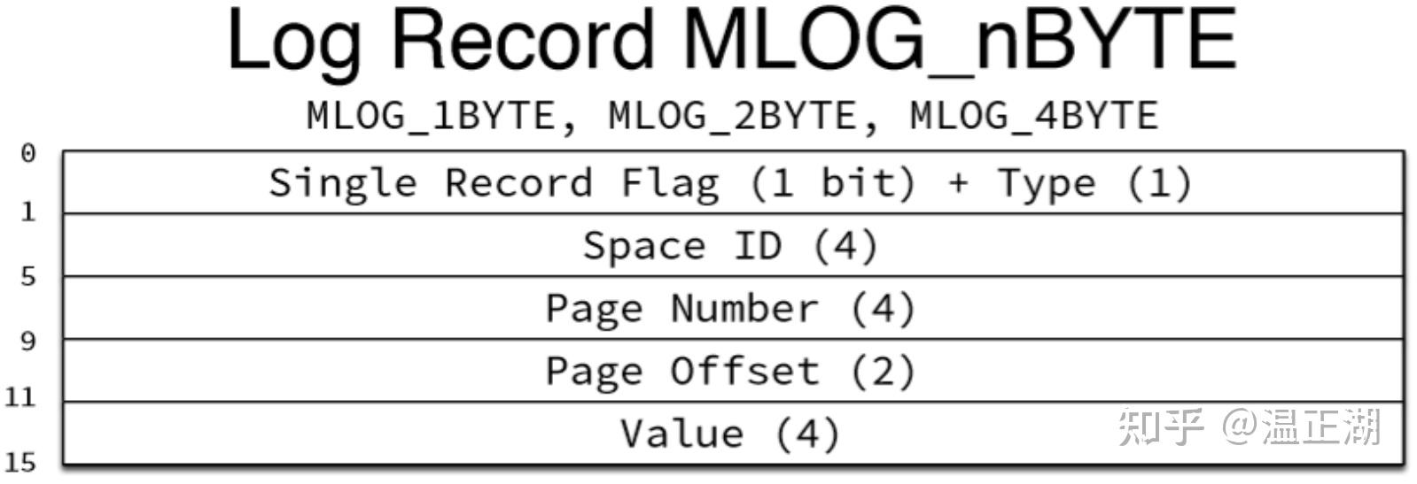 MySQL 8.0 redo log实现分析 - 知乎