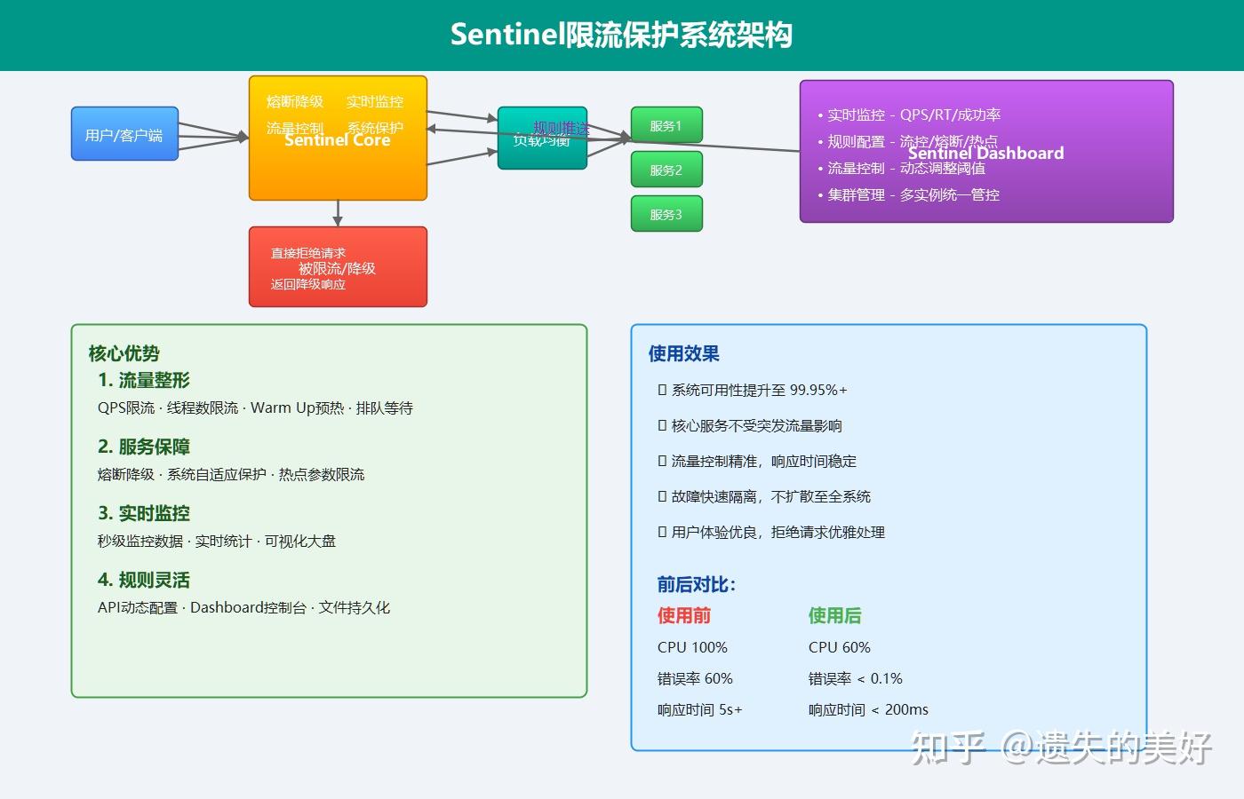 Sentinel Management System Sentinel从入门到实战:流量卫兵守护你的微服务 - 知乎