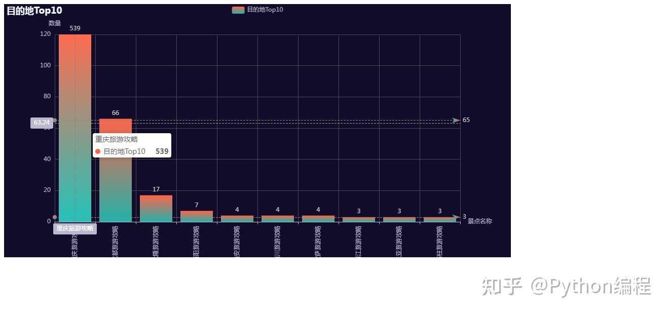 Python爬虫技术从去哪儿网获取旅游数据，对攻略进行可视化分析，提供全面的旅游攻略和个性化的出行建议 - 知乎