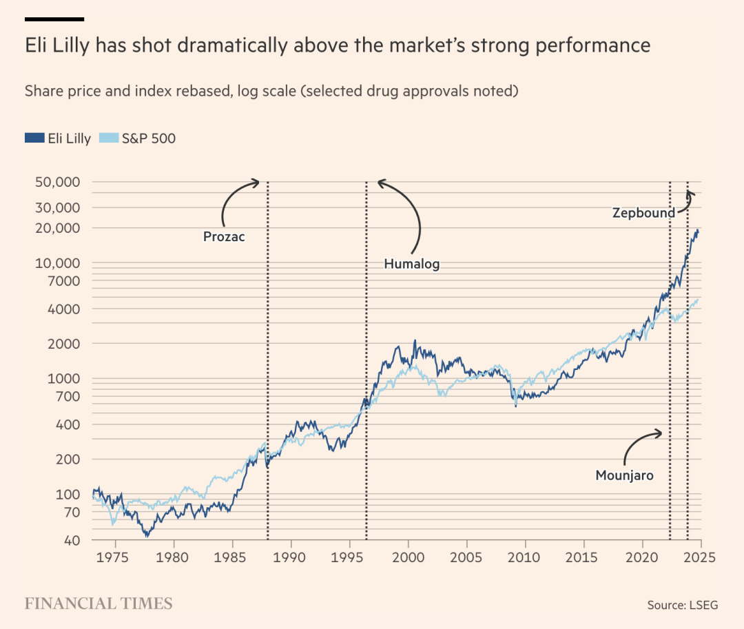 礼来，冲向万亿市值之巅？ - 知乎