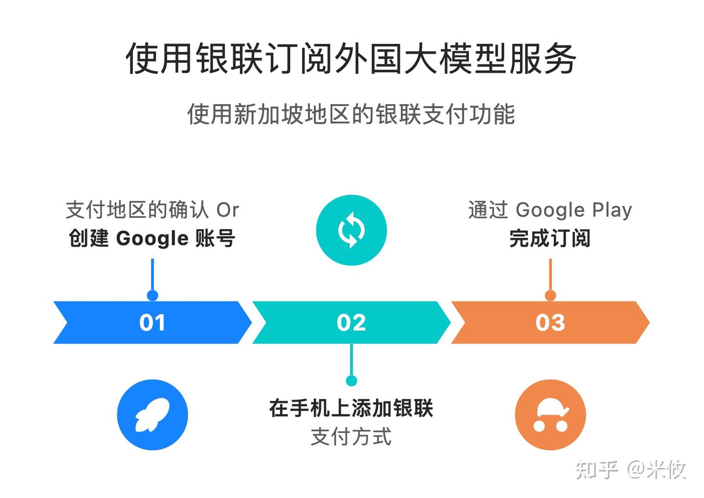 银联信用卡 订阅 OpenAI ChatGPT,Google Gemini 攻略